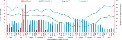 Investigating the impact of terminal heat stress on contrasting wheat cultivars: a comprehensive analysis of phenological, physiological, and biochemical traits